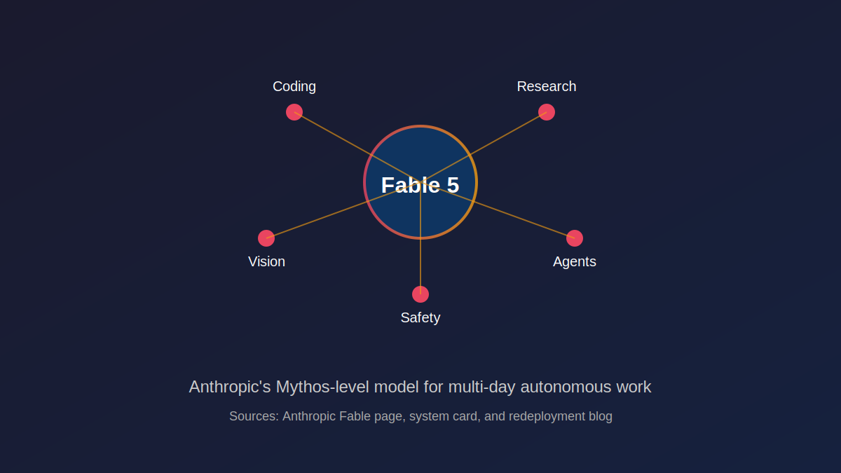 Diagram showing Claude Fable 5 handling coding, research, vision, agents, and safety